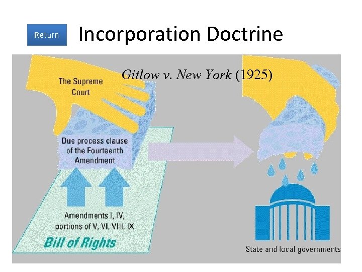 Return Incorporation Doctrine Gitlow v. New York (1925) 