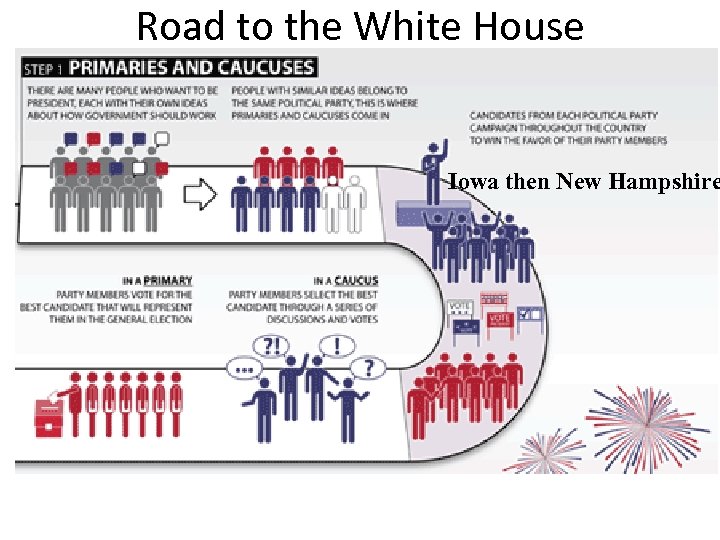 Road to the White House Iowa then New Hampshire 