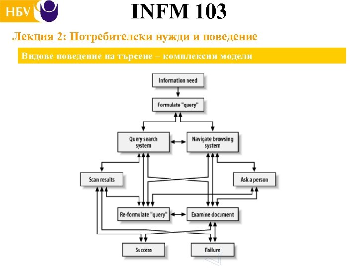 INFM 103 Лекция 2: Потребителски нужди и поведение Видове поведение на търсене – комплексни
