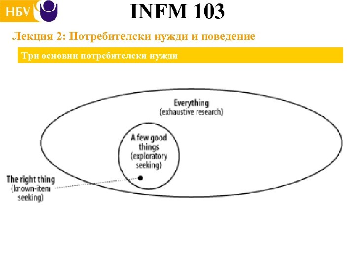 INFM 103 Лекция 2: Потребителски нужди и поведение Три основни потребителски нужди 