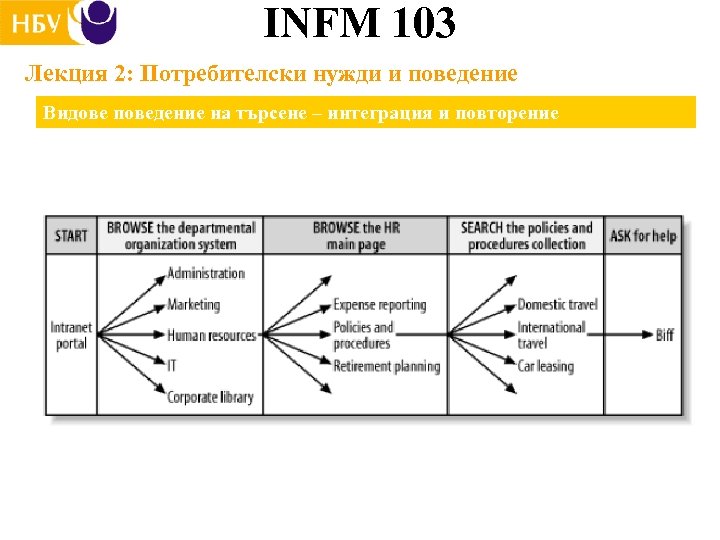 INFM 103 Лекция 2: Потребителски нужди и поведение Видове поведение на търсене – интеграция