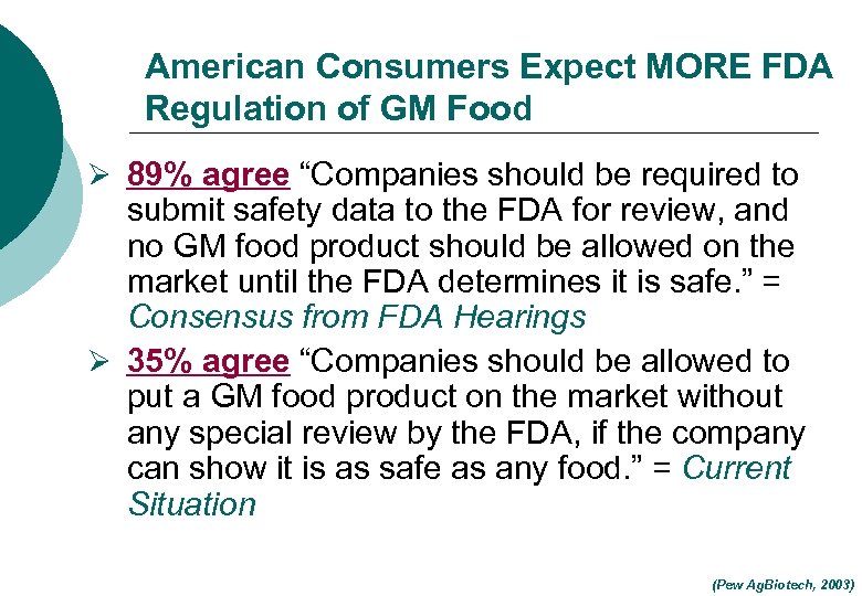 American Consumers Expect MORE FDA Regulation of GM Food Ø 89% agree “Companies should