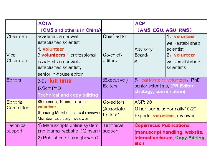 Chairman Vice Chairmen Editors Editorial Committee ACTA （CMS and others in China） academician or