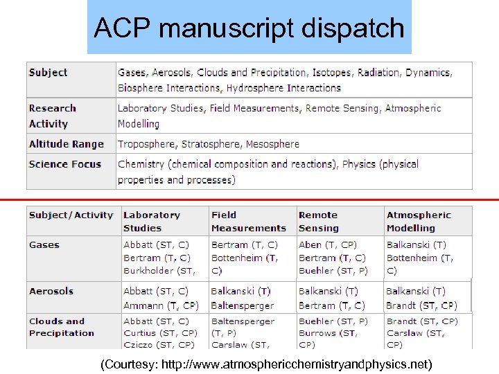 ACP manuscript dispatch (Courtesy: http: //www. atmosphericchemistryandphysics. net) 