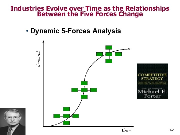 Industries Evolve over Time as the Relationships Between the Five Forces Change demand •