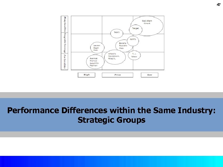 47 Performance Differences within the Same Industry: Strategic Groups Copyright © 2017 by Mc.