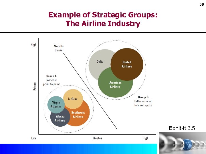 50 Example of Strategic Groups: The Airline Industry Exhibit 3. 5 Copyright © 2017