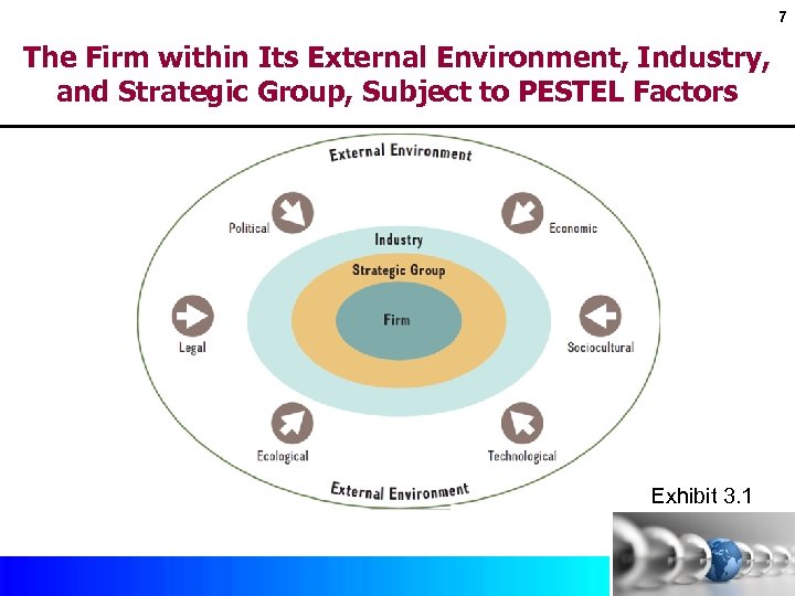 7 The Firm within Its External Environment, Industry, and Strategic Group, Subject to PESTEL