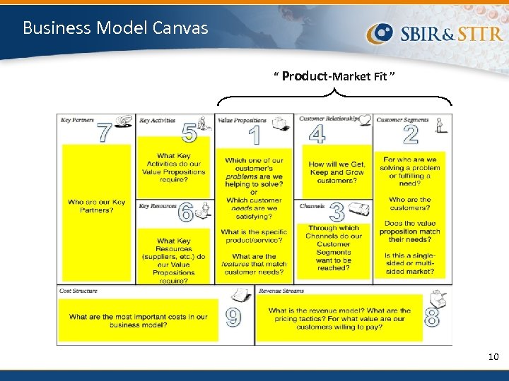 Business Model Canvas “ Product-Market Fit ” 10 