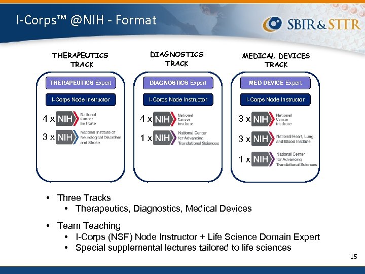 I-Corps™ @NIH - Format THERAPEUTICS TRACK DIAGNOSTICS TRACK MEDICAL DEVICES TRACK THERAPEUTICS Expert DIAGNOSTICS