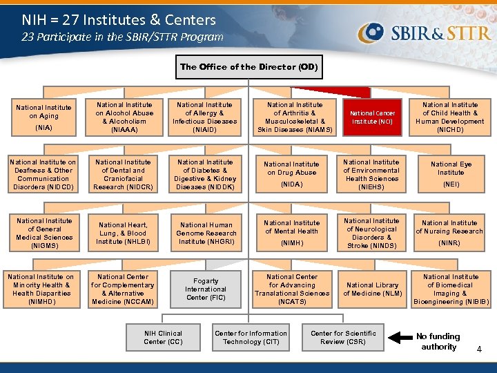 NIH = 27 Institutes & Centers 23 Participate in the SBIR/STTR Program The Office