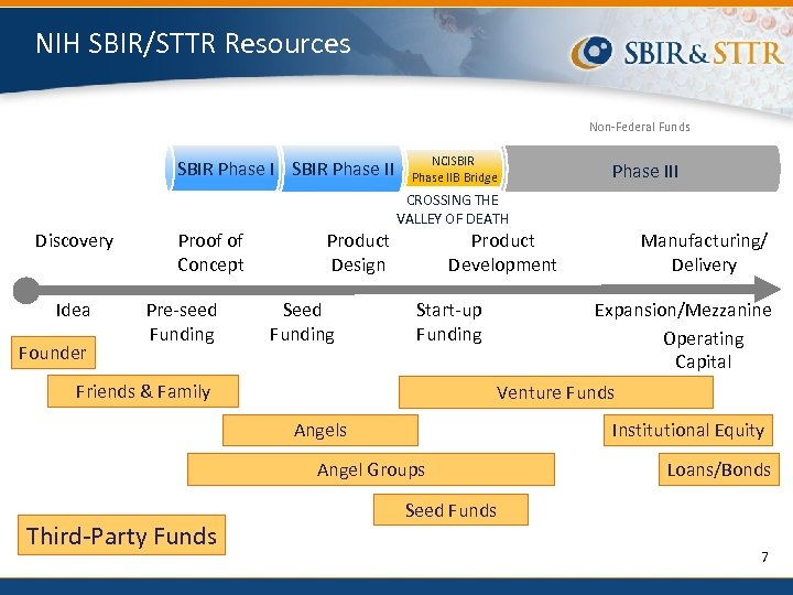 NIH SBIR/STTR Resources Non-Federal Funds SBIR Phase II NCISBIR Phase IIB Bridge Phase III