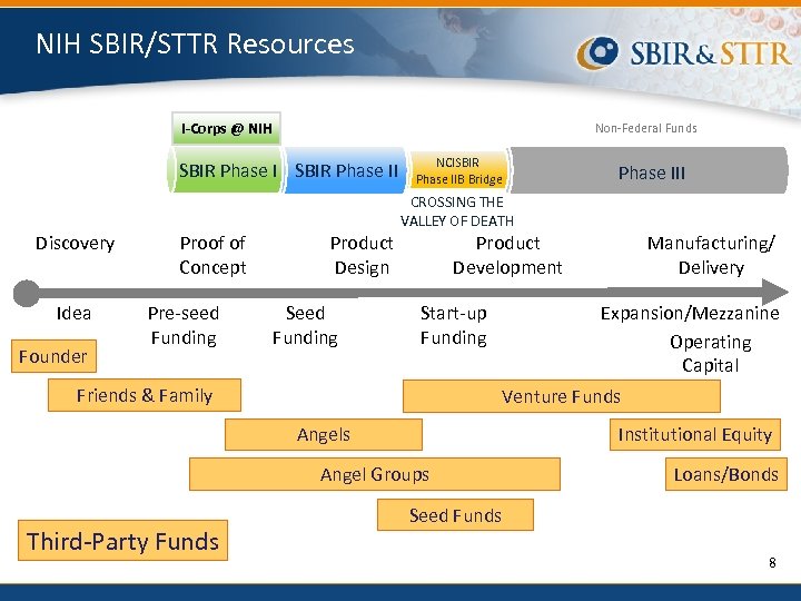 NIH SBIR/STTR Resources I-Corps @ NIH Non-Federal Funds SBIR Phase II NCISBIR Phase IIB