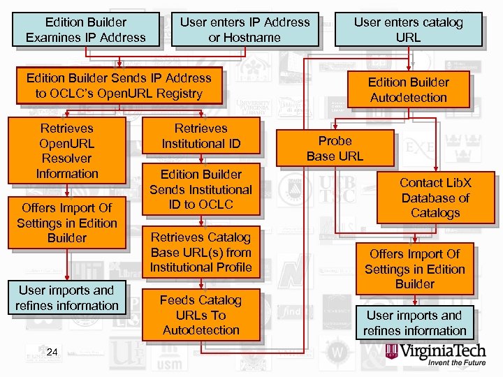 Edition Builder Examines IP Address User enters IP Address or Hostname User enters catalog