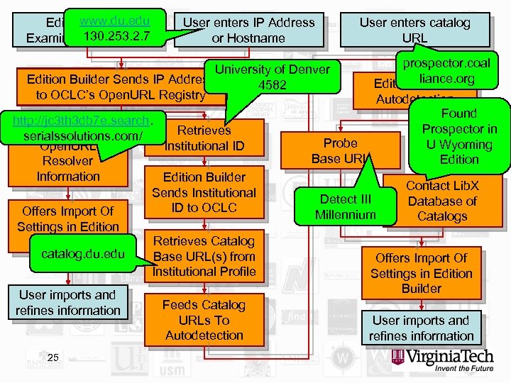 www. du. edu Edition Builder Examines 130. 253. 2. 7 IP Address User enters