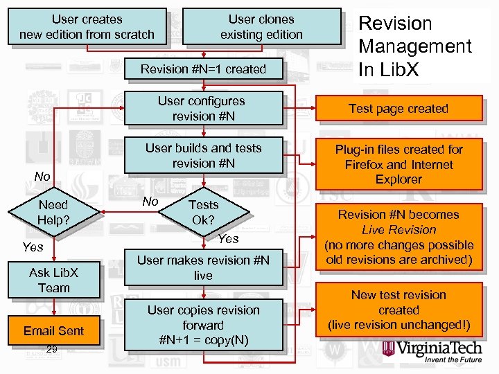 User creates new edition from scratch User clones existing edition Revision #N=1 created User