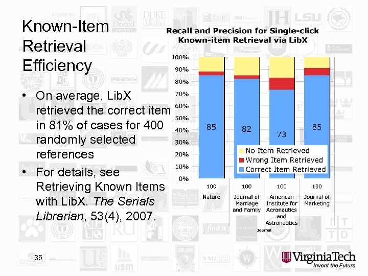 Known-Item Retrieval Efficiency • On average, Lib. X retrieved the correct item in 81%