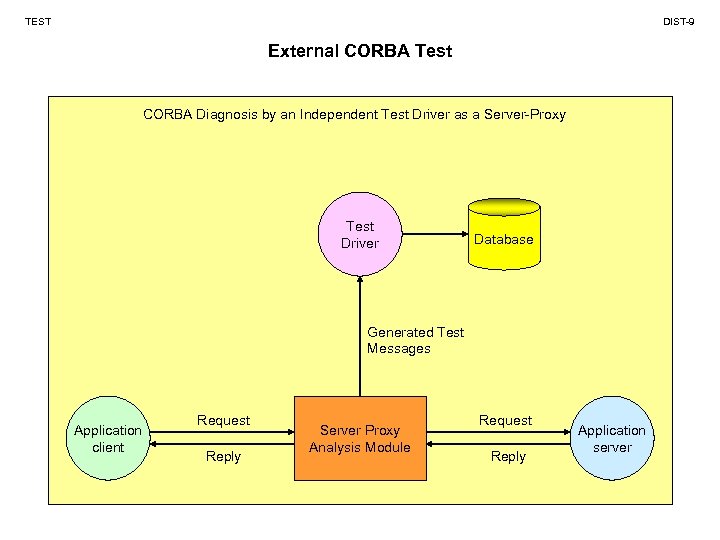 TEST DIST-9 External CORBA Test CORBA Diagnosis by an Independent Test Driver as a