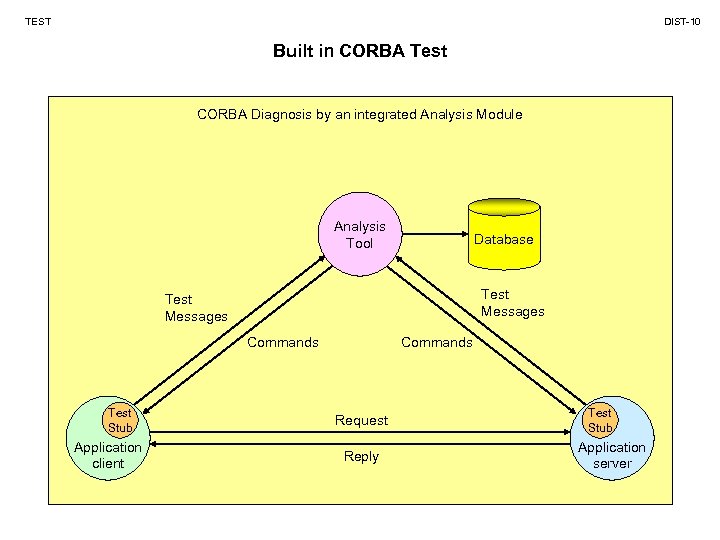 TEST DIST-10 Built in CORBA Test CORBA Diagnosis by an integrated Analysis Module Analysis