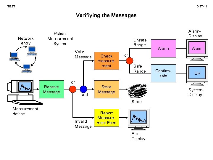 TEST DIST-11 Verifiying the Messages Network entry Patient Measurement System Unsafe Range Valid Message