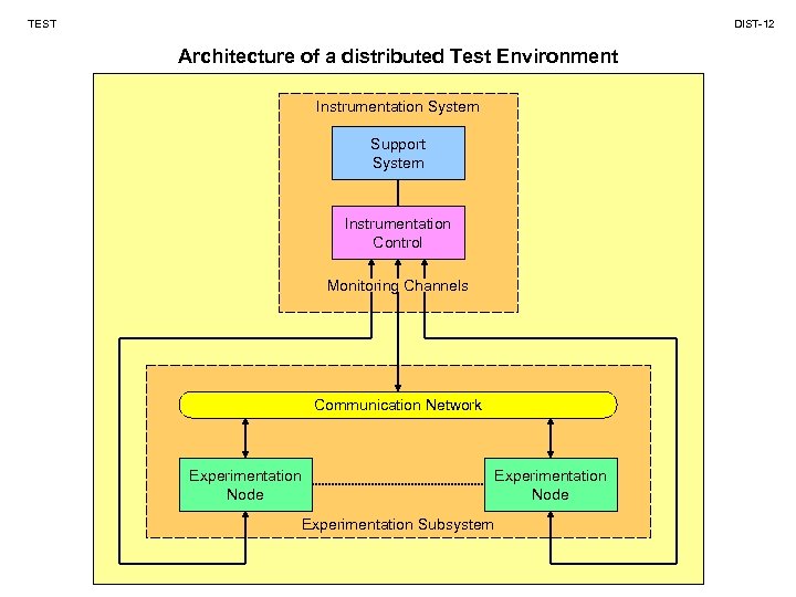 TEST DIST-12 Architecture of a distributed Test Environment Instrumentation System Support System Instrumentation Control