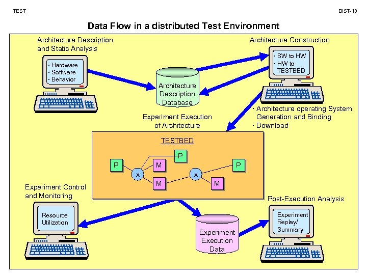 TEST DIST-13 Data Flow in a distributed Test Environment Architecture Description and Static Analysis