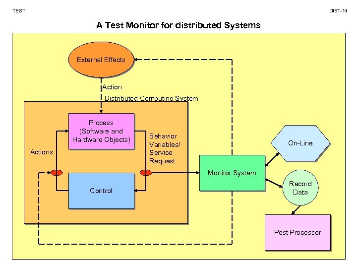 TEST DIST-14 A Test Monitor for distributed Systems External Effects Action Distributed Computing System