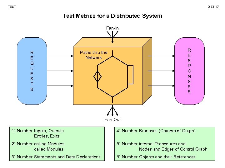 TEST DIST-17 Test Metrics for a Distributed System Fan-In R E Q U E