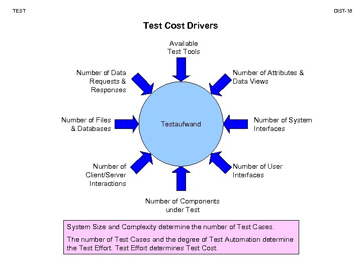 TEST DIST-18 Test Cost Drivers Available Test Tools Number of Attributes & Data Views