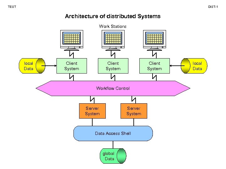 TEST DIST-1 Architecture of distributed Systems Work Stations local Data Client System Workflow Control