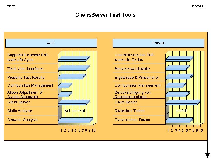 TEST DIST-19. 1 Client/Server Test Tools ATF Prevue Supports the whole Software Life Cycle