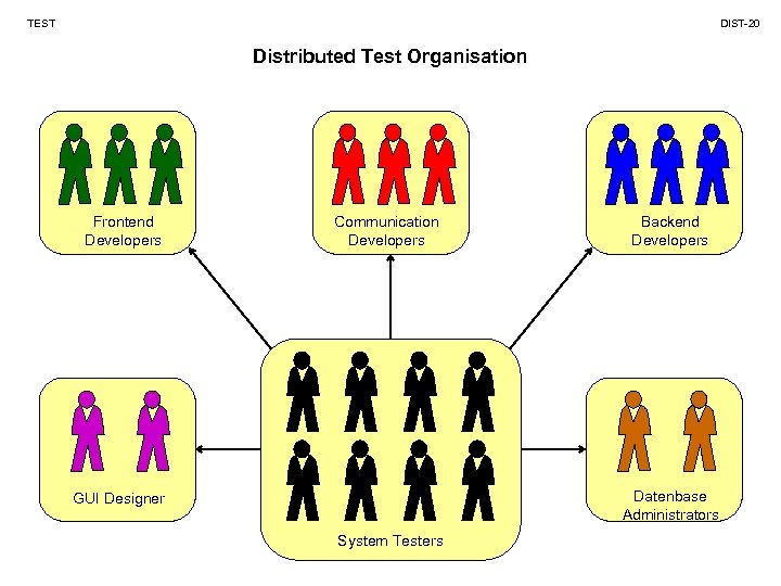 TEST DIST-20 Distributed Test Organisation Frontend Developers Communication Developers Backend Developers Datenbase Administrators GUI