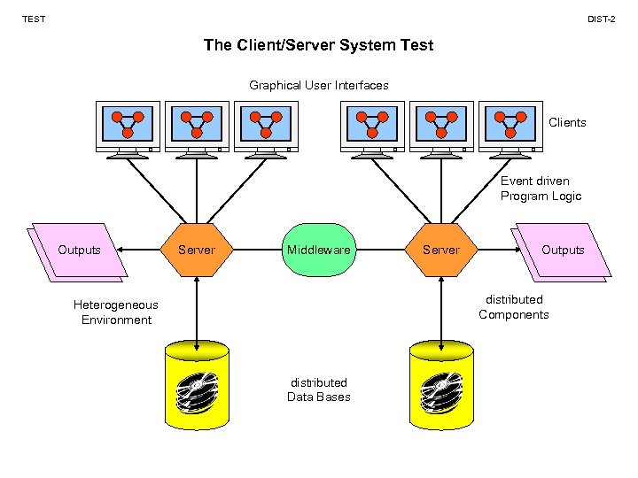 TEST DIST-2 The Client/Server System Test Graphical User Interfaces Clients Event driven Program Logic