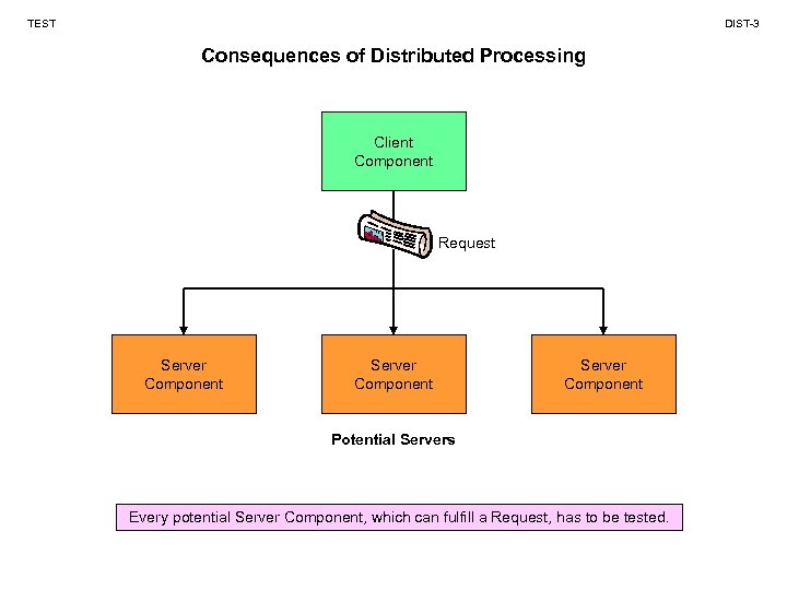 TEST DIST-3 Consequences of Distributed Processing Client Component Request Server Component Potential Servers Every