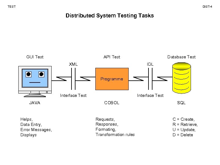 TEST DIST-4 Distributed System Testing Tasks GUI Test API Test XML Database Test IDL