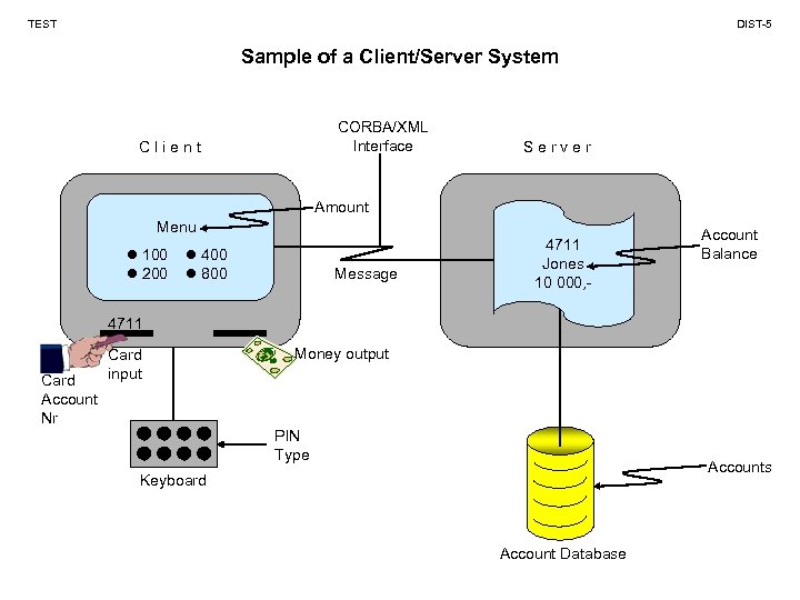 TEST DIST-5 Sample of a Client/Server System CORBA/XML Interface Client Server Amount Menu 100