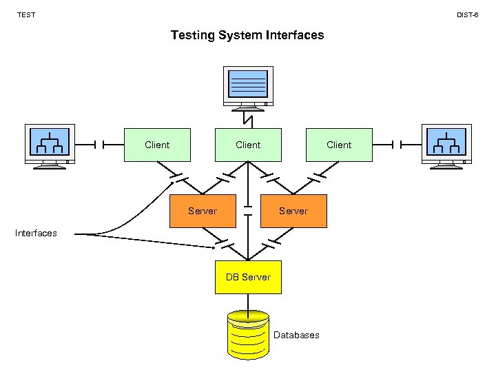 TEST DIST-6 Testing System Interfaces Client Server Interfaces DB Server Databases 