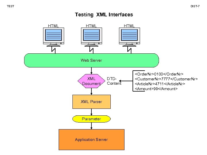 TEST DIST-7 Testing XML Interfaces HTML Web Server XML Document DTDContent XML Parser Parameter