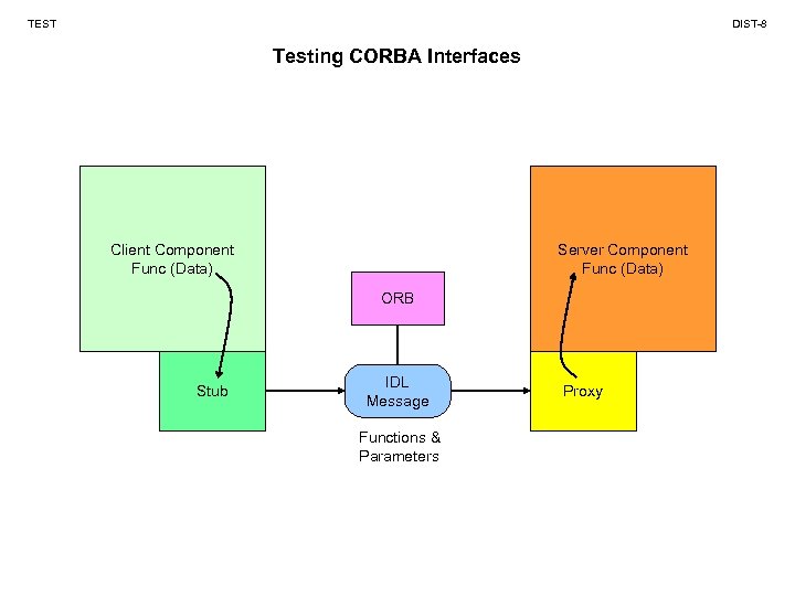 TEST DIST-8 Testing CORBA Interfaces Client Component Func (Data) Server Component Func (Data) ORB