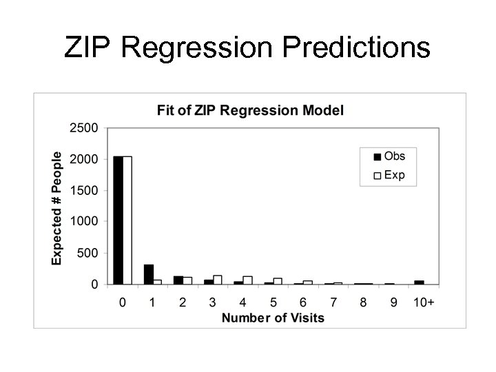 ZIP Regression Predictions 