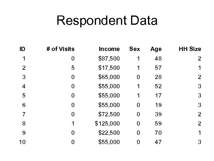 Respondent Data ID # of Visits Income Sex Age HH Size 1 0 $87,