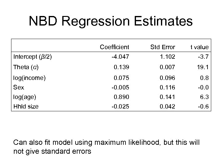 NBD Regression Estimates Coefficient Std Error t value -4. 047 1. 102 -3. 7