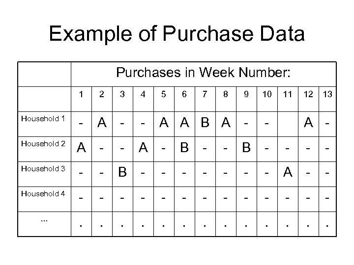 Example of Purchase Data Purchases in Week Number: 1 2 3 4 5 6