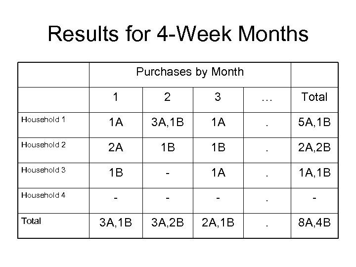 Results for 4 -Week Months Purchases by Month 1 2 3 … Total Household