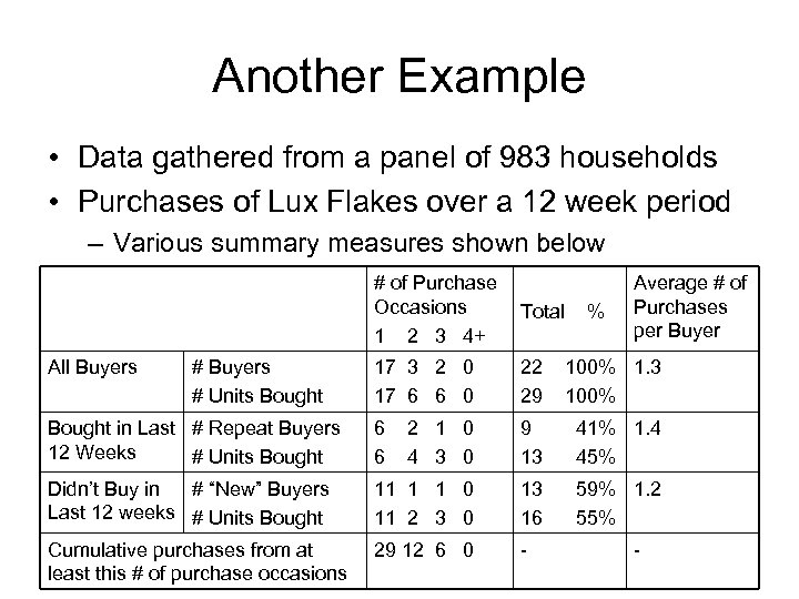 Another Example • Data gathered from a panel of 983 households • Purchases of
