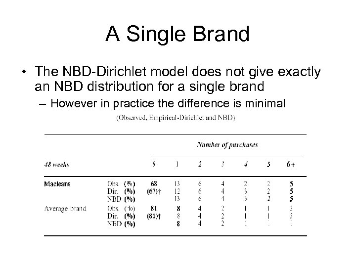 A Single Brand • The NBD-Dirichlet model does not give exactly an NBD distribution