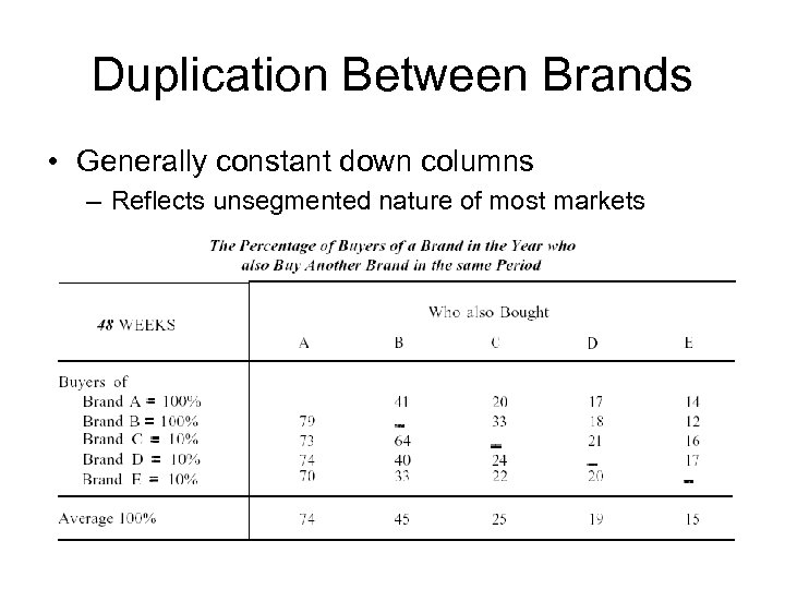 Duplication Between Brands • Generally constant down columns – Reflects unsegmented nature of most