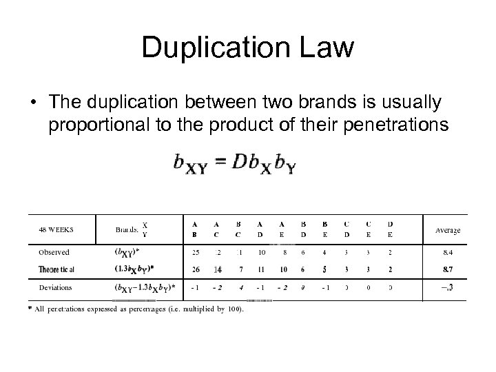 Duplication Law • The duplication between two brands is usually proportional to the product