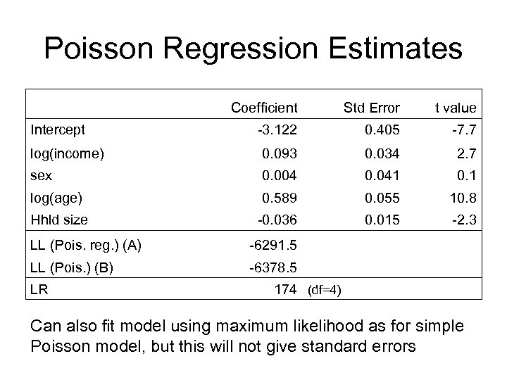 Poisson Regression Estimates Coefficient Std Error t value -3. 122 0. 405 -7. 7