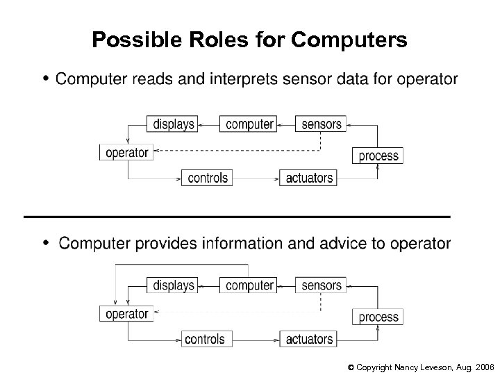 Possible Roles for Computers © Copyright Nancy Leveson, Aug. 2006 